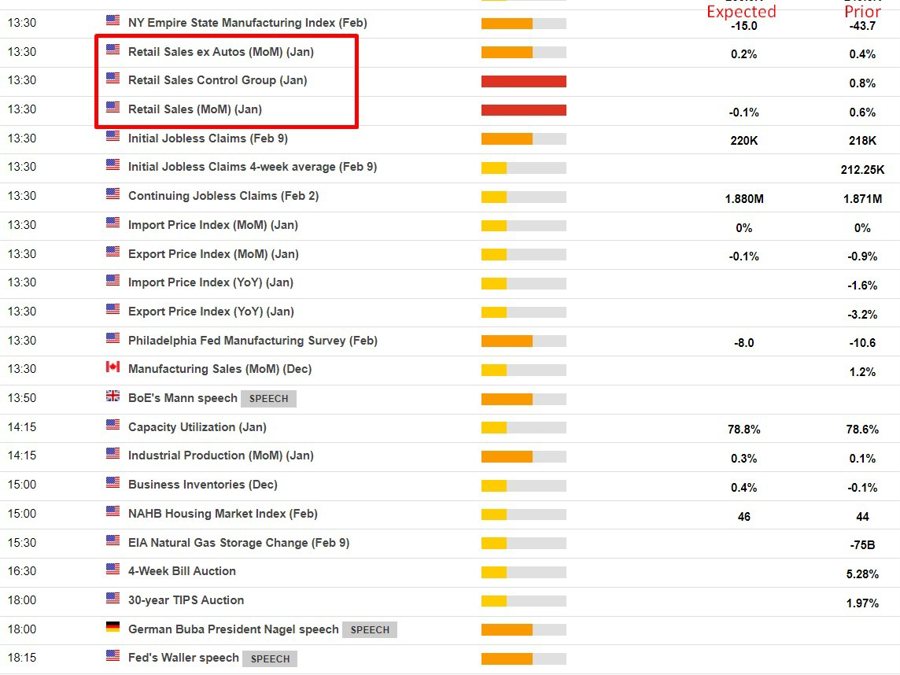 US toptier data continues Thursday with January retail sales (ranges